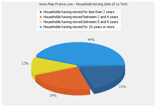 Household moving date of Le Tech